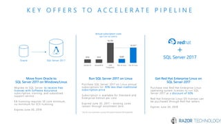 K E Y O F F E R S T O A C C E L E R A T E P I P E L I N E
Oracle SQL Server 2017
$312 $313
$1,750
$349
$1,337
MySQL EE MariaDB EE EDB
PostgreSQL
SQL SE Linux SQL EE Linux
Annual subscription costs
(per Core, EA Level A)
SQL Server 2017
Get Red Hat Enterprise Linux on
SQL Server 2017
Purchase new Red Hat Enterprise Linux
operating system licenses to run SQL
Server 2017 at a discount of 30%
Red Hat Enterprise Linux OS licenses can
be purchased through Red Hat sellers
Expires June 30, 2018
Move from Oracle to
SQL Server 2017 on Windows/Linux
Migrate to SQL Server to receive free
licenses with Software Assurance
subscription, training, and subsidized
support service
EA licensing requires 50 core minimum,
no minimum for SCE licensing
Expires June 30, 2018
Run SQL Server 2017 on Linux
Purchase SQL Server 2017 on Linux annual
subscriptions for 30% less than traditional
subscription price
Subscription is available for Standard and
Enterprise Edition per core
Expired June 30, 2017 – existing cores
remain through enrollment term
*SQL EE Linux promotion is priced 24% below Enterprise DB PostgreSQL
*
 