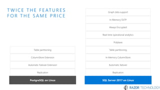 Replication
Automatic Failover Extension
ColumnStore Extension
Table partitioning
Replication
Automatic failover
In-Memory ColumnStore
Table partitioning
Always Encrypted
In-Memory OLTP
Polybase
Real-time operational analytics
PostgreSQL on Linux SQL Server 2017 on Linux
Graph data support
T W I C E T H E F E AT U R E S
F O R T H E S A M E P R I C E
 