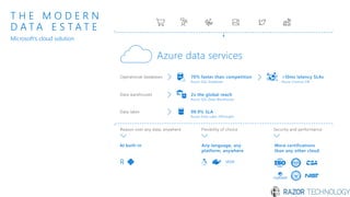 T H E M O D E R N
D A T A E S T A T E
Security and performanceFlexibility of choiceReason over any data, anywhere
Azure data services
Data warehouses
Operational databases
AI built-in
R
Any language, any
platform, anywhere
JAVA
Microsoft’s cloud solution
Data lakes
2x the global reach
70% faster than competition <10ms latency SLAs
99.9% SLA
More certifications
than any other cloud
Azure SQL Database Azure Cosmos DB
Azure SQL Data Warehouse
Azure Data Lake, HDInsight
 