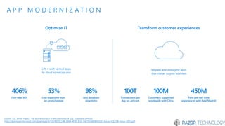A P P M O D E R N I Z A T I O N
Optimize IT
Lift + shift tactical apps
to cloud to reduce cost
Transform customer experiences
Migrate and reimagine apps
that matter to your business
Source: IDC White Paper | The Business Value of Microsoft Azure SQL Database Services
(http://download.microsoft.com/download/A/1/D/A1D5C24B-284A-4F9C-B121-E6E5FDAB1B94/IDC-Azure-SQL-DB-Value-2015.pdf)
406%
Five-year ROI
53%
Less expensive than
on-prem/hosted
98%
Less database
downtime
100T
Transactions per
day on Jet.com
100M
Customers supported
worldwide with Citrix
450M
Fans get real-time
experiences with Real Madrid
 