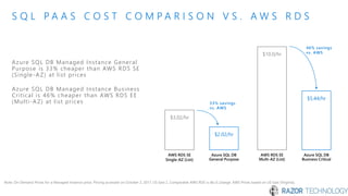 S Q L P A A S C O S T C O M P A R I S O N V S . A W S R D S
Azure SQL DB Managed Instance General
Purpose is 33% cheaper than AWS RDS SE
(Single-AZ) at list prices
Azure SQL DB Managed Instance Business
Critical is 46% cheaper than AWS RDS EE
(Multi-AZ) at list prices
Azure SQL DB
General Purpose
Note: On-Demand Prices for a Managed Instance price. Pricing accessed on October 2, 2017. US East 2. Comparable AWS RDS is db.r3.2xlarge. AWS Prices based on US East (Virginia).
AWS RDS EE
Multi-AZ (List)
Azure SQL DB
Business Critical
$3.02/hr
$2.02/hr
$10.0/hr
$5.44/hr
33% savings
vs. AWS
AWS RDS SE
Single-AZ (List)
46% savings
vs. AWS
 
