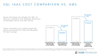 S Q L I A A S C O S T C O M P A R I S O N V S . A W S
Azure will always be cheaper for SQL on
IaaS for customers with Software Assurance
on Windows Server and SQL Server
These customers can combine both the
hybrid use benefit for SQL and Windows
for best savings
Enterprise Edition
on Azure
(Hybrid Use
Benefit Pricing)
Standard Edition on
Azure (Hybrid Use
Benefit Pricing)
Enterprise Edition on
AWS EC2 (SQL
License Mobility)
Standard Edition on
AWS EC2 (SQL
License Mobility)
Note: On-Demand Prices for a D13 v2 VM. Pricing accessed on October 2, 2017. US East 2. Comparable AWS VM is r3.2xlarge. AWS Prices based on US East (Virginia). Savings analysis assumes that customer
is paying software assurance on SQL Server. Does not include SA for Windows Server as those costs are fairly negligible - $164 per 2-core license for WS DC, and $23 for Standard (OLP, NL).
$1.932/hr
$2.379/hr
19% savings
vs. AWS
32% savings
vs. AWS
$0.946/hr
$1.393/hr
 