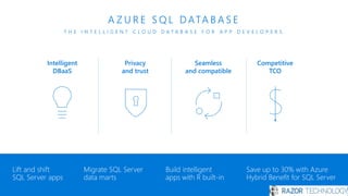 A Z U R E S Q L D ATA B A S E
T H E I N T E L L I G E N T C L O U D D A T A B A S E F O R A P P D E V E L O P E R S
Lift and shift
SQL Server apps
Migrate SQL Server
data marts
Build intelligent
apps with R built-in
Save up to 30% with Azure
Hybrid Benefit for SQL Server
Seamless
and compatible
Competitive
TCO
Intelligent
DBaaS
Privacy
and trust
 