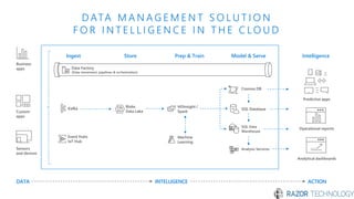 Model & ServePrep & Train
HDInsight /
Spark
DATA
Custom
apps
Sensors
and devices
INTELLIGENCE ACTION
Store
Blobs
Data Lake
Ingest
Data Factory
(Data movement, pipelines & orchestration)
Machine
Learning
Cosmos DB
SQL Data
Warehouse
Analysis Services
Event Hubs
IoT Hub
SQL Database
Analytical dashboards
Predictive apps
Operational reports
Intelligence
D ATA M A N A G E M E N T S O L U T I O N
F O R I N T E L L I G E N C E I N T H E C LO U D
Business
apps
10
01
SQLKafka
 