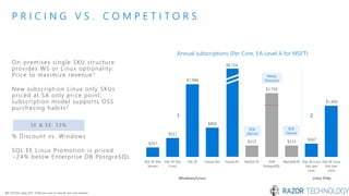 $261
$521
$1,996
$804
$312
$1,750
$313 $367
$1,406
SQL SE (Per
Server)
SQL SE (Per
Core)
SQL EE Oracle SE2 MySQL EE EDB
PostgreSQL
MariaDB EE SQL SE Linux
Sub (per
core)
SQL EE Linux
Sub (per
core)
Annual subscriptions (Per Core, EA Level A for MSFT)
$8,724
Linux OnlyWindows/Linux
$5K
/Server
$5K
/Server
Heavy
Discount
P R I C I N G V S . C O M P E T I T O R S
On-premises single SKU structure
provides WS or Linux optionality.
Price to maximize revenue1
New subscription Linux only SKUs
priced at SA only price point;
subscription model supports OSS
purchasing habits2
% Discount vs. Windows
SQL EE Linux Promotion is priced
~24% below Enterprise DB PostgreSQL
SE & EE: 33%
Oracle EE
21
 