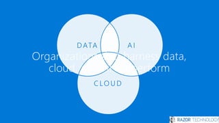 C LO U D
DATA A I
Organizations that harness data,
cloud, and AI outperform
 