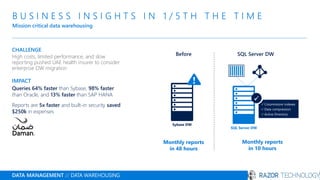 B U S I N E S S I N S I G H T S I N 1 / 5 T H T H E T I M E
Mission critical data warehousing
DATA MANAGEMENT // DATA WAREHOUSING
CHALLENGE
High costs, limited performance, and slow
reporting pushed UAE health insurer to consider
enterprise DW migration
IMPACT
Queries 64% faster than Sybase, 98% faster
than Oracle, and 13% faster than SAP HANA
Reports are 5x faster and built-in security saved
$250k in expenses
Monthly reports
in 48 hours
Sybase DW
SQL Server DW
✓
✓ Columnstore indexes
✓ Data compression
✓ Active Directory
Monthly reports
in 10 hours
SQL Server DWBefore
 
