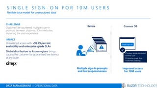 S I N G L E S I G N - O N F O R 1 0 M U S E R S
Flexible data model for unstructured data
DATA MANAGEMENT // OPERATIONAL DATA
CHALLENGE
Customers encountered multiple sign-in
prompts between disjointed Citrix websites,
impairing the user experience
IMPACT
Streamlined access with >99.99 percent
availability and enterprise-grade SLAs
Global distribution to Azure regions brings
data to the customer for guaranteed low latency
at any scale
Cosmos DBBefore
Multiple sign-in prompts
and low responsiveness
Single sign-on
Improved access
for 10M users
Log-in required
✓
✓Turnkey global distribution
✓Infinite scale
✓Enterprise-grade SLAs
✓Automatic indexing
 