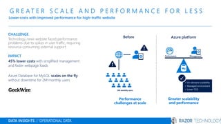 G R E A T E R S C A L E A N D P E R F O R M A N C E F O R L E S S
Lower costs with improved performance for high-traffic website
DATA INSIGHTS // OPERATIONAL DATA
CHALLENGE
Technology news website faced performance
problems due to spikes in user traffic, requiring
resource-consuming external support
IMPACT
45% lower costs with simplified management
and faster webpage loads
Azure Database for MySQL scales on the fly
without downtime for 2M monthly users
Performance
challenges at scale
Greater scalability
and performance
✓ On-demand scalability
✓ Managed environment
✓ Lower TCO
✓
2M monthly users
Azure platformBefore
Performance Management
 