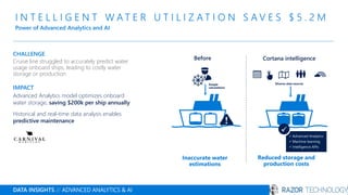 I N T E L L I G E N T W A T E R U T I L I Z A T I O N S A V E S $ 5 . 2 M
Power of Advanced Analytics and AI
DATA INSIGHTS // ADVANCED ANALYTICS & AI
CHALLENGE
Cruise line struggled to accurately predict water
usage onboard ships, leading to costly water
storage or production
IMPACT
Advanced Analytics model optimizes onboard
water storage, saving $200k per ship annually
Historical and real-time data analysis enables
predictive maintenance
Inaccurate water
estimations
Simple
calculations
Reduced storage and
production costs
Diverse data sources
✓ Advanced Analytics
✓ Machine learning
✓ Intelligence APIs
✓
Cortana intelligenceBefore
 