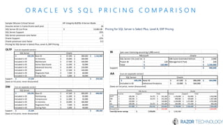 O R A C L E V S S Q L P R I C I N G C O M P A R I S O N
Sample Mission Critical Server HP Integrity BL870c i4 Server Blade
Assume server is 2 proc 8 core each proc 16
SQL Server EE List Price 13,662.00$
SQL Server Support 25%
SQL Server processor core factor 1
Oracle Support 22%
Oracle processor core factor 0.5
Pricing for SQL Server is Select Plus, Level A, ERP Pricing
OLTP (run on separate server)
SQL Server
109,296$ Base EE 47,500$ 380,000$ 1,156,000$
Included in EE In-memory 23,000$ 184,000$
Included in EE Multitenant 17,500$ 140,000$
Included in EE Active Data Guard 11,500$ 92,000$
Included in EE Advanced Security 15,000$ 120,000$
Included in EE Spatial 17,500$ 140,000$
Included in EE Diagnostic Pack 7,500$ 60,000$
Included in EE Tuning Pack 5,000$ 40,000$
Support 27,324$ 254,320$
(base on list price, never discounted)
Oracle
DW (run on separate server)
SQL Server
109,296$ Base EE 47,500$ 380,000$ 848,000$
Included in EE Partitioning 11,500$ 92,000$
Included in EE Compression 11,500$ 92,000$
Included in EE In-memory 23,000$ 184,000$
Included in EE Diagnostic Pack 7,500$ 60,000$
Included in EE Tuning Pack 5,000$ 40,000$
Support 27,324$ 186,560$
(base on list price, never discounted)
Oracle
BI (per user licensing assuming 1,000 users)
SQL Server CAL (not needed w SQL EE per core)-$ OBI Suite Extended Edition 2,000$
Power BI 120$ Management Pack 230$
Total 120,000$ 2,230,000$
Support -$ 490,600$
Microsoft Oracle
AA (run on separate server)
SQL Server
109,296$ Base EE 47,500$ 380,000$ 564,000$
Included in EE Advanced Analytics 23,000$ 184,000$
(base on list price, never discounted)
Oracle
License Support Total License Support Total
OLTP 109,296$ 81,972$ 191,268$ 1,156,000$ 762,960$ 1,918,960$
DW 109,296$ 81,972$ 191,268$ 848,000$ 559,680$ 1,407,680$
BI 120,000$ -$ 120,000$ 2,230,000$ 1,471,800$ 3,701,800$
AA 109,296$ 81,972$ 191,268$ 564,000$ 372,240$ 936,240$
Total 447,888$ 245,916$ 693,804$ 4,798,000$ 3,166,680$ 7,964,680$
Annual Cost 231,268$ 2,654,893$
Total SQL Server savings 7,270,876$ 5,362,000$
SQL Server Oracle
Pricing for SQL Server is Select Plus, Level A, ERP Pricing
 