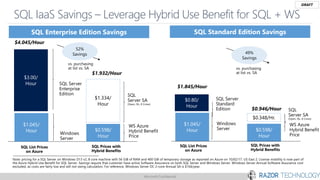 Microsoft Confidential
DRAFT
SQL IaaS Savings – Leverage Hybrid Use Benefit for SQL + WS
$1.334/
Hour
$0.348/Hr.
52%
Savings 49%
Savings
69
 