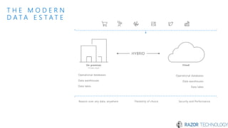T H E M O D E R N
D A T A E S T A T E
Security and PerformanceFlexibility of choiceReason over any data, anywhere
Data warehouses
Data lakes
Operational databases
HYBRID
On-premises
Private cloud
Cloud
Data warehouses
Data lakes
Operational databases
 