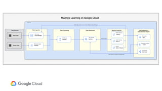 Data Platform on GCP | PDF
