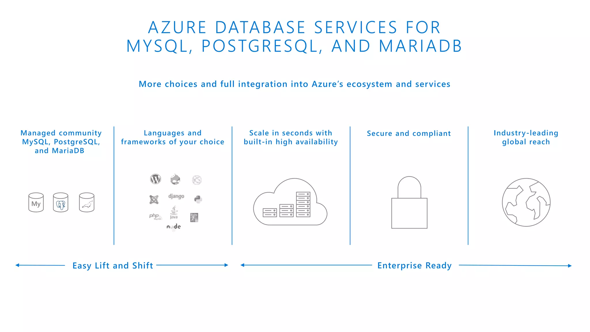 More choices and full integration into Azure’s ecosystem and services
Managed community
MySQL, PostgreSQL,
and MariaDB
Scale in seconds with
built-in high availability
Secure and compliantLanguages and
frameworks of your choice
Industry-leading
global reach
AZURE DATABASE SERVICES FOR
MYSQL, POSTGRESQL, AND MARIADB
Easy Lift and Shift Enterprise Ready
My
 