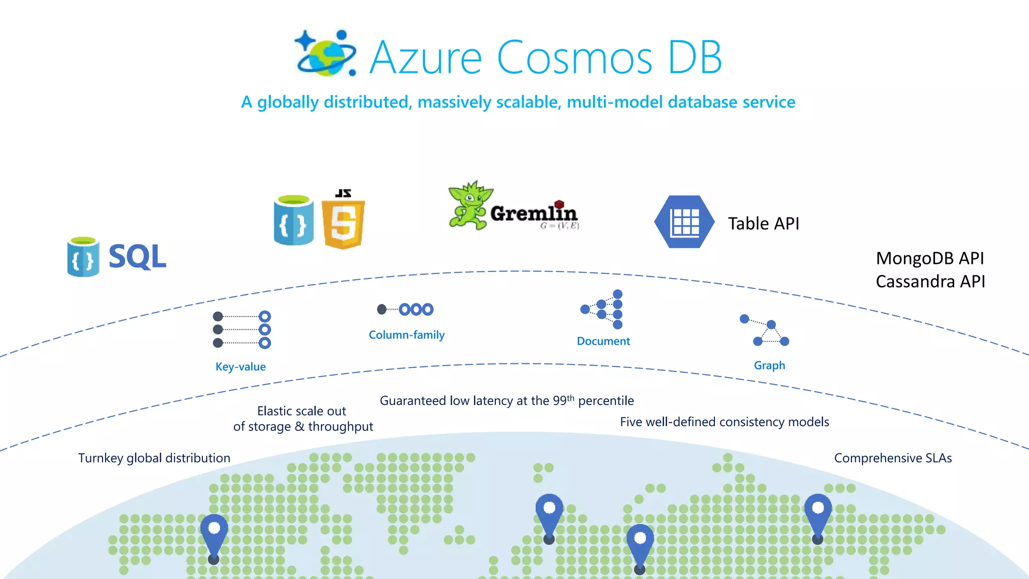 A globally distributed, massively scalable, multi-model database service
Column-family
Document
Graph
Turnkey global distribution
Elastic scale out
of storage & throughput
Guaranteed low latency at the 99th percentile
Comprehensive SLAs
Five well-defined consistency models
Table API
Key-value
Azure Cosmos DB
MongoDB API
Cassandra API
 