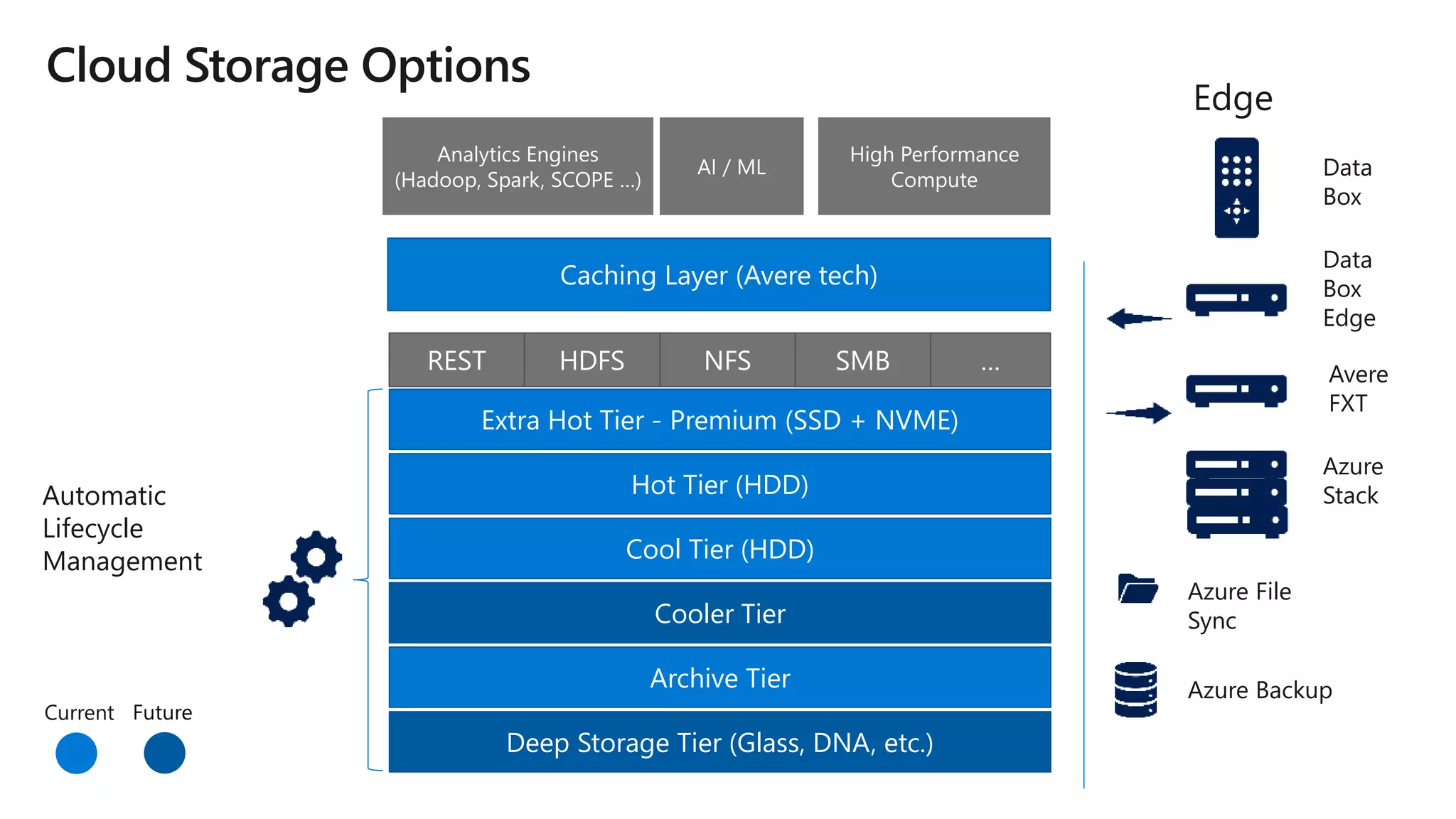 Caching Layer (Avere tech)
Extra Hot Tier - Premium (SSD + NVME)
Hot Tier (HDD)
Cool Tier (HDD)
Cooler Tier
Archive Tier
Deep Storage Tier (Glass, DNA, etc.)
Analytics Engines
(Hadoop, Spark, SCOPE …)
High Performance
Compute
AI / ML
Current Future
Edge
Azure File
Sync
Azure Backup
Data
Box
Data
Box
Edge
Azure
Stack
REST HDFS NFS SMB …
Automatic
Lifecycle
Management
Avere
FXT
 
