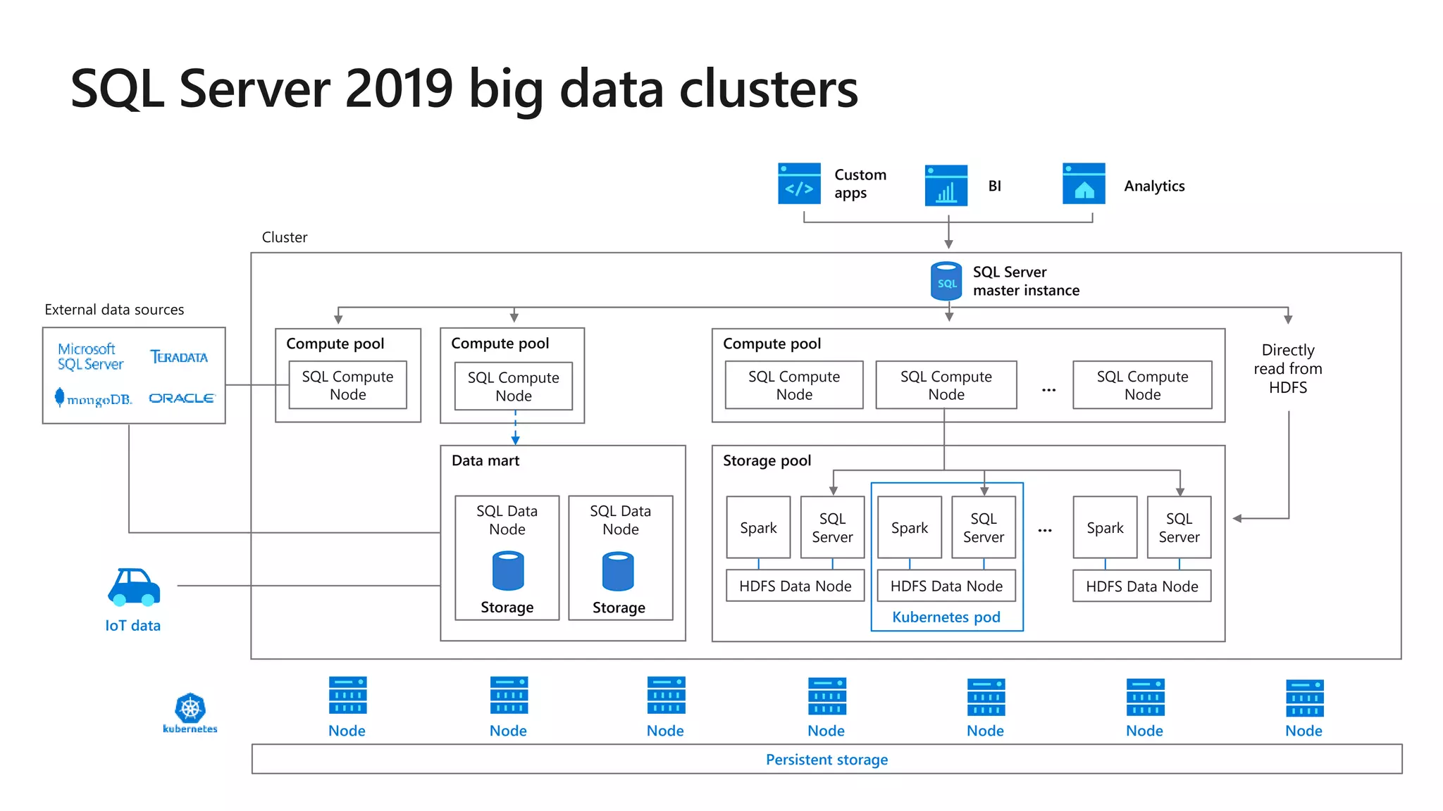 Compute pool
SQL Compute
Node
SQL Compute
Node
SQL Compute
Node
…
Compute pool
SQL Compute
Node
IoT data
Directly
read from
HDFS
Persistent storage
…
Storage pool
SQL
Server
Spark
HDFS Data Node
SQL
Server
Spark
HDFS Data Node
SQL
Server
Spark
HDFS Data Node
Kubernetes pod
Analytics
Custom
apps BI
SQL Server
master instance
Node Node Node Node Node Node Node
SQL
Data mart
SQL Data
Node
SQL Data
Node
Compute pool
SQL Compute
Node
Storage Storage
 