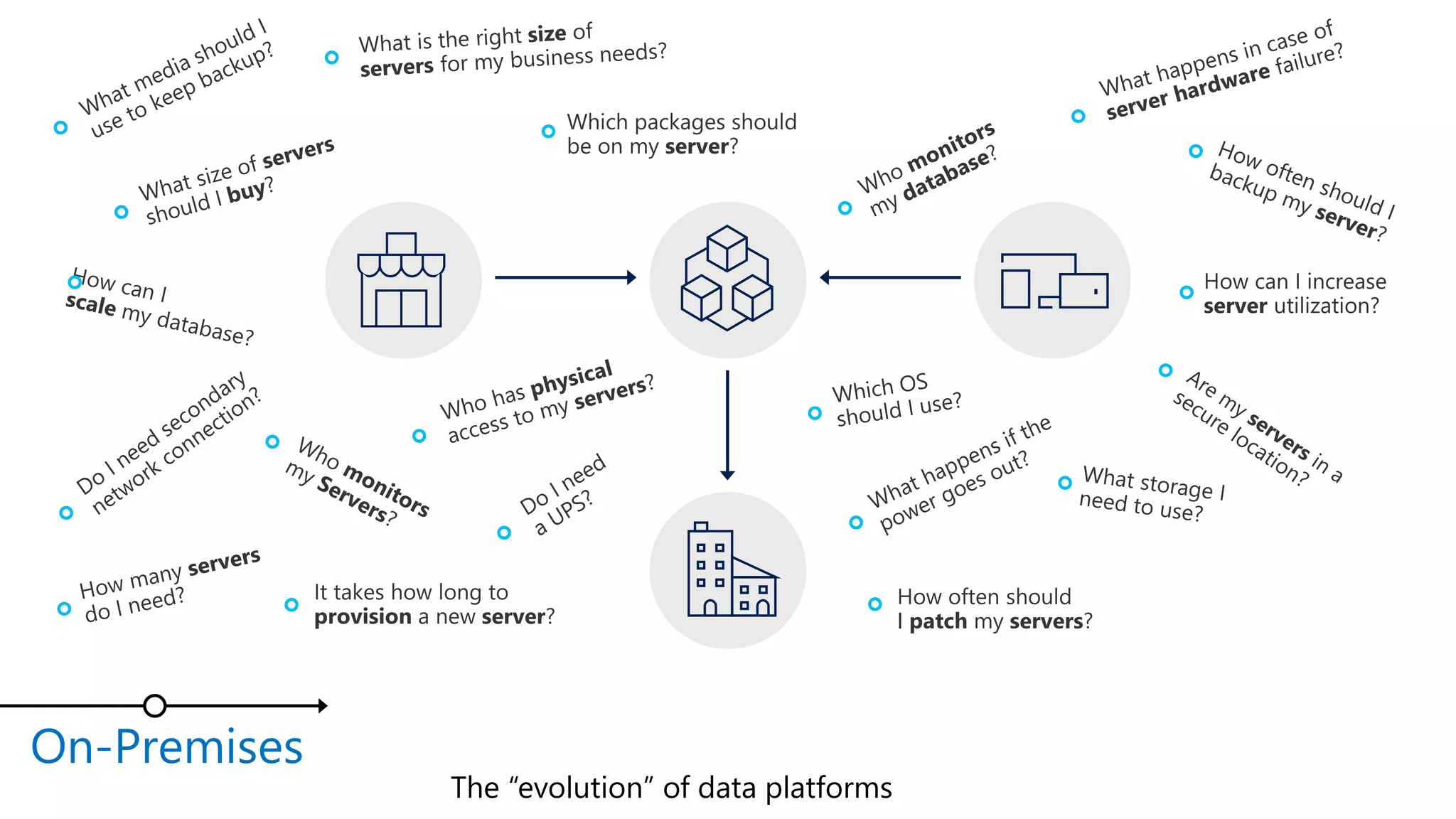 On-Premises
The “evolution” of data platforms
 