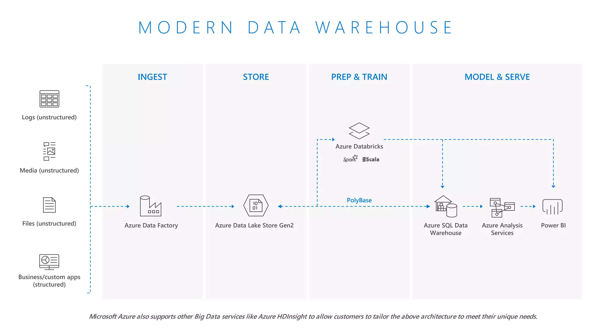 INGEST STORE PREP & TRAIN MODEL & SERVE
M O D E R N D A T A W A R E H O U S E
Azure Data Lake Store Gen2
Logs (unstructured)
Azure Data Factory
Azure Databricks
Microsoft Azure also supports other Big Data services like Azure HDInsight to allow customers to tailor the above architecture to meet their unique needs.
Media (unstructured)
Files (unstructured)
PolyBase
Business/custom apps
(structured)
Azure SQL Data
Warehouse
Azure Analysis
Services
Power BI
 
