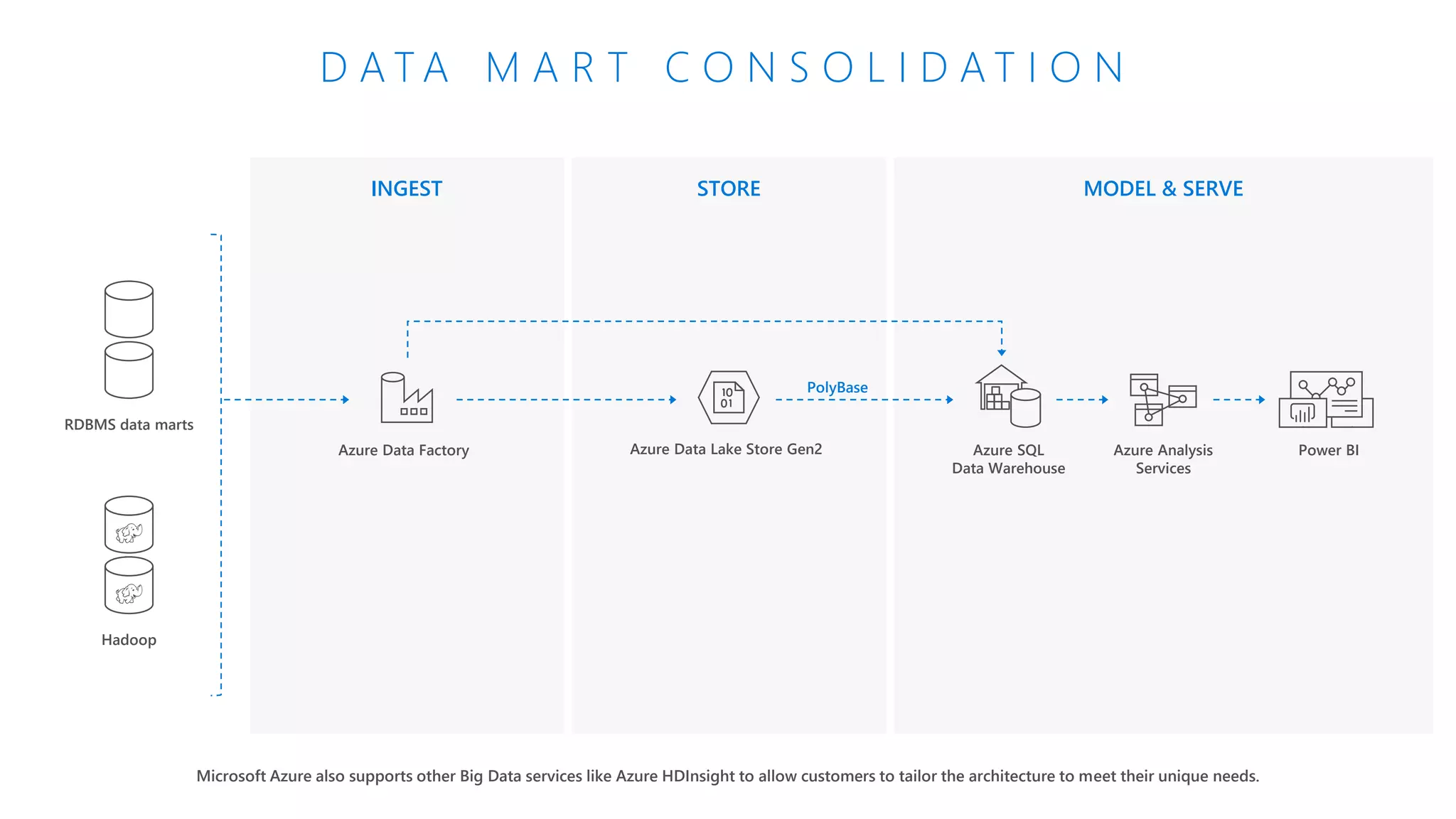 INGEST STORE MODEL & SERVE
D A T A M A R T C O N S O L I D A T I O N
Azure Data Lake Store Gen2 Azure SQL
Data Warehouse
Azure Data Factory Azure Analysis
Services
Power BI
RDBMS data marts
Hadoop
Microsoft Azure also supports other Big Data services like Azure HDInsight to allow customers to tailor the architecture to meet their unique needs.
PolyBase
 