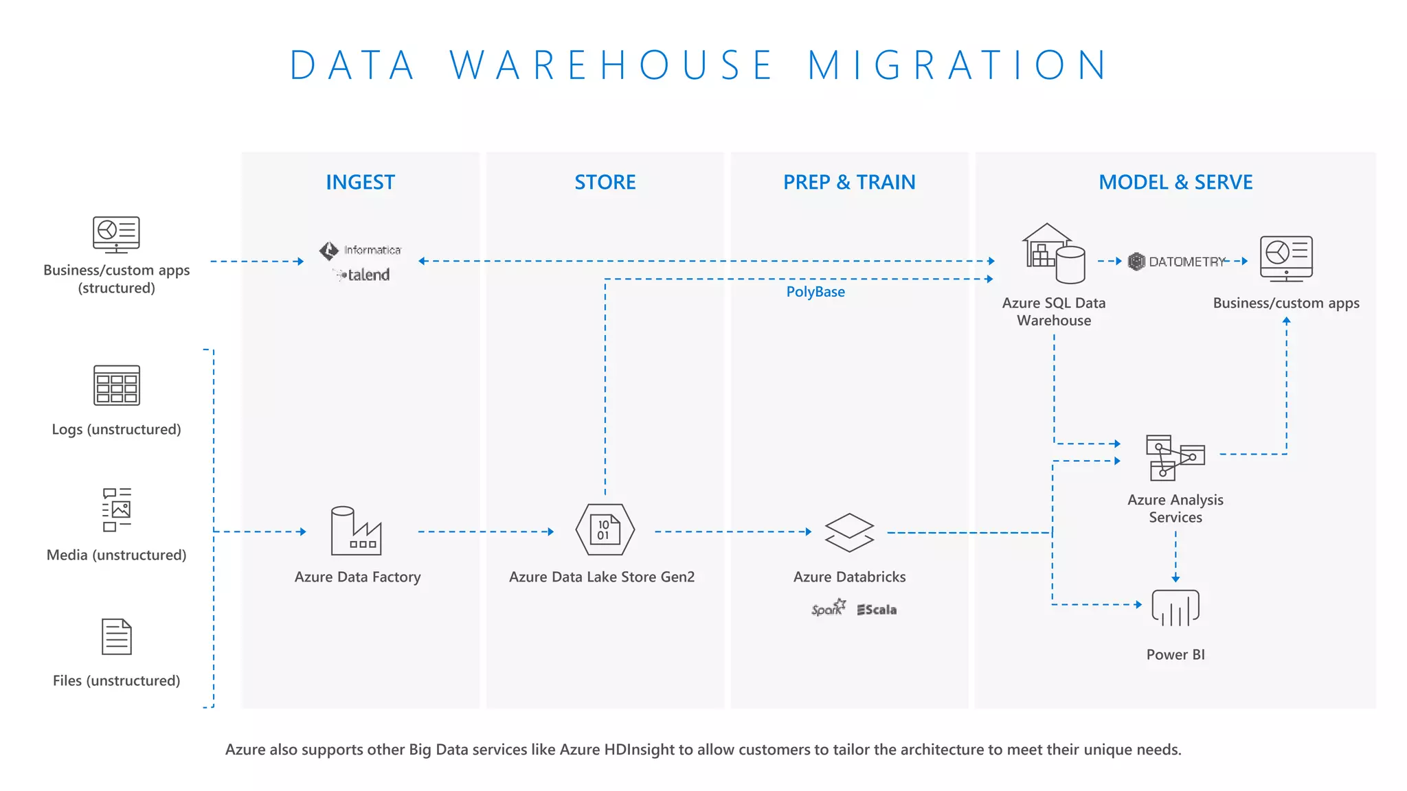 D A T A W A R E H O U S E M I G R A T I O N
INGEST STORE PREP & TRAIN MODEL & SERVE
Azure also supports other Big Data services like Azure HDInsight to allow customers to tailor the architecture to meet their unique needs.
Business/custom apps
(structured)
Azure SQL Data
Warehouse
Business/custom apps
Azure Data Lake Store Gen2
Logs (unstructured)
Azure Data Factory Azure Databricks
Media (unstructured)
Files (unstructured)
Azure Analysis
Services
Power BI
PolyBase
 