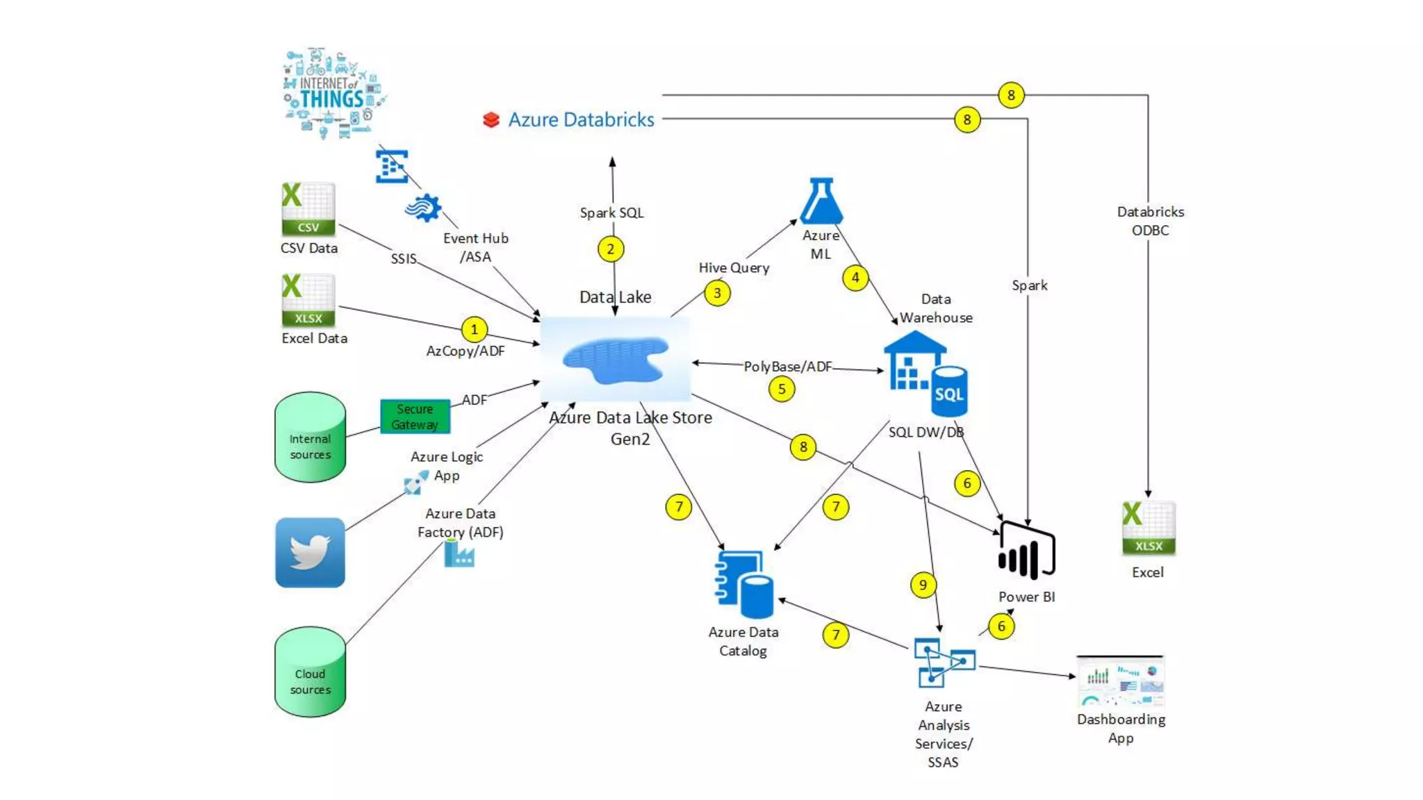 Azure data platform overview