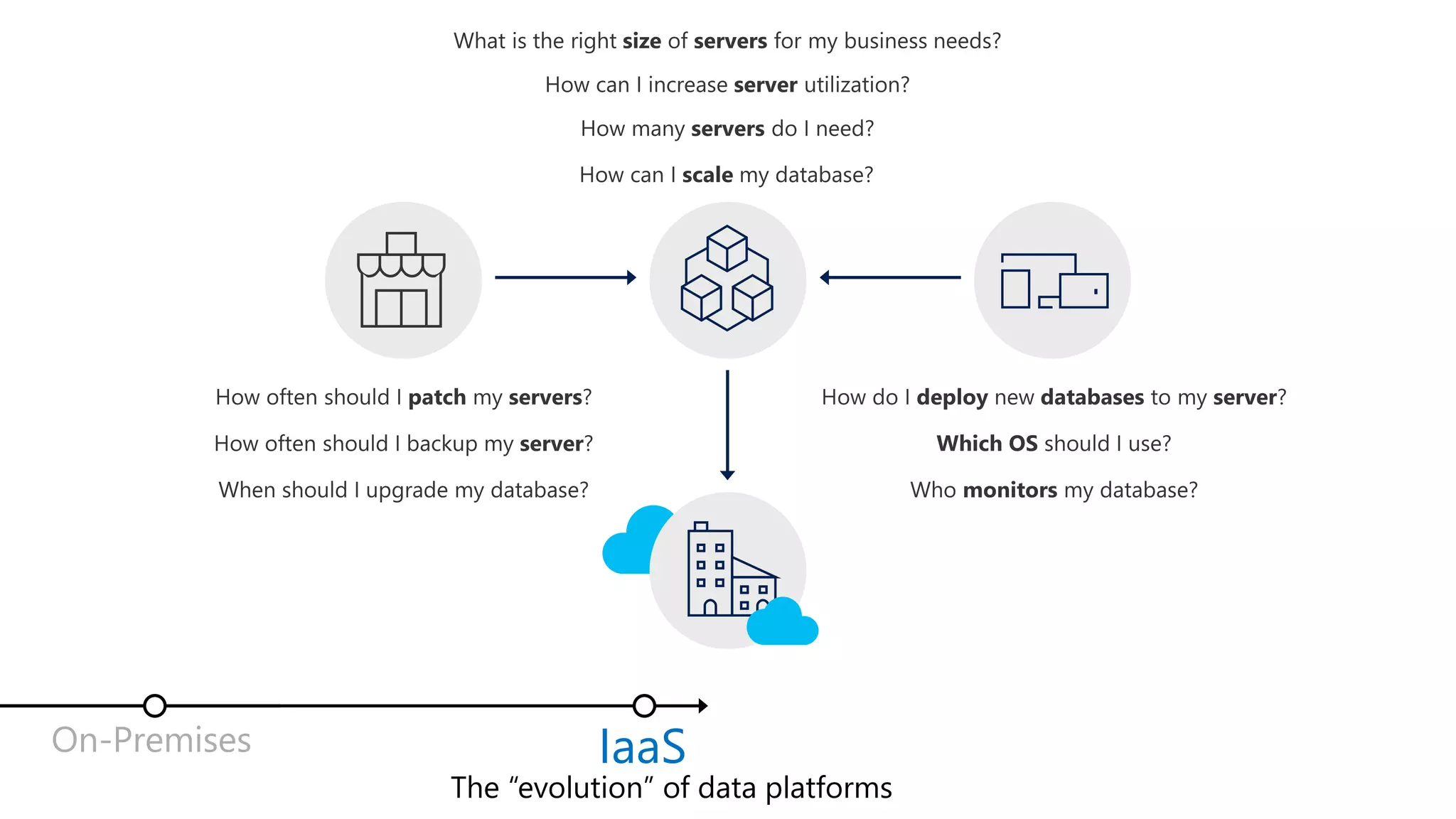 IaaSOn-Premises
The “evolution” of data platforms
 