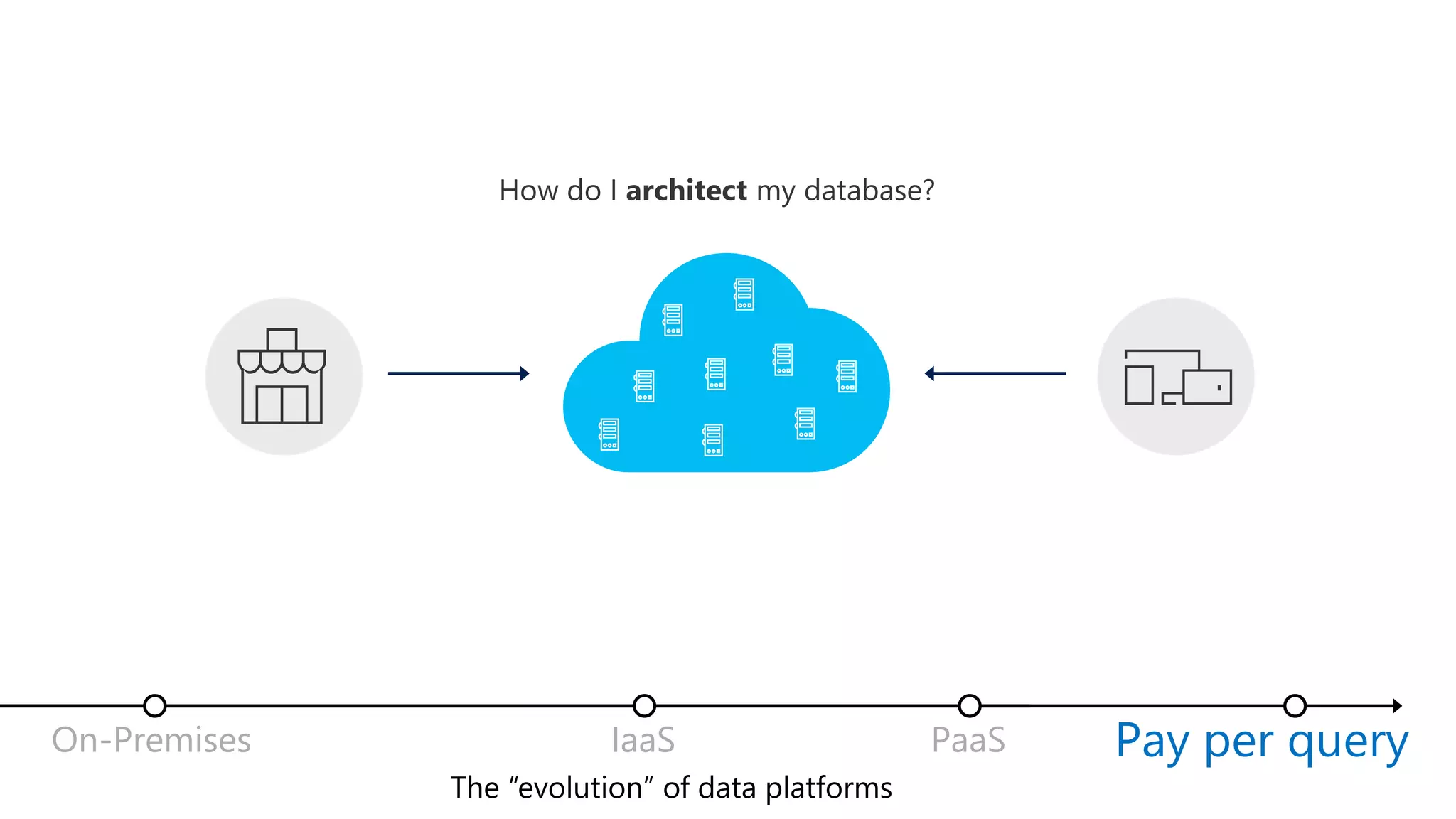 PaaSIaaSOn-Premises Pay per query
The “evolution” of data platforms
 