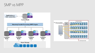 Azure SQL Data Warehouse
A relational data warehouse-as-a-service, fully managed by Microsoft.
Industries first elastic cl...