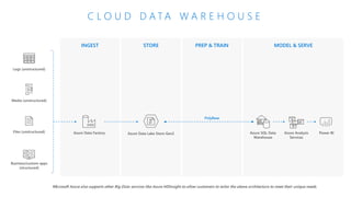 Azure data platform overview
