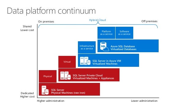 Azure data platform overview