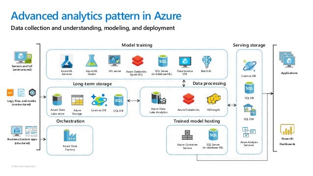 Azure data platform overview