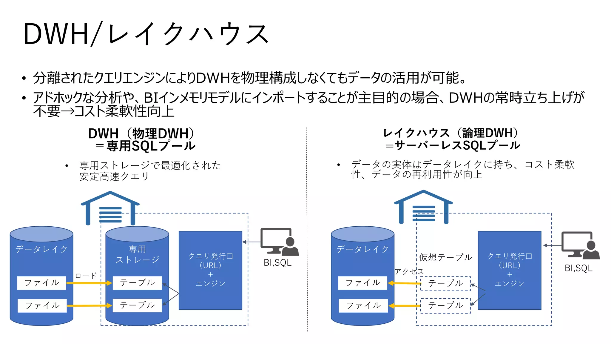 • 分離されたクエリエンジンによりDWHを物理構成しなくてもデータの活用が可能。
• アドホックな分析や、BIインメモリモデルにインポートすることが主目的の場合、DWHの常時立ち上げが
不要→コスト柔軟性向上
DWH/レイクハウス
専用
ストレージ
データレイク
テーブル
テーブル
ファイル
ファイル
データレイク
ファイル
ファイル
クエリ発行口
（URL）
＋
エンジン
クエリ発行口
（URL）
＋
エンジン
BI,SQL
BI,SQL
レイクハウス（論理DWH）
=サーバーレスSQLプール
DWH（物理DWH）
＝専用SQLプール
• 専用ストレージで最適化された
安定高速クエリ
• データの実体はデータレイクに持ち、コスト柔軟
性、データの再利用性が向上
テーブル
テーブル
仮想テーブル
ロード
アクセス
 