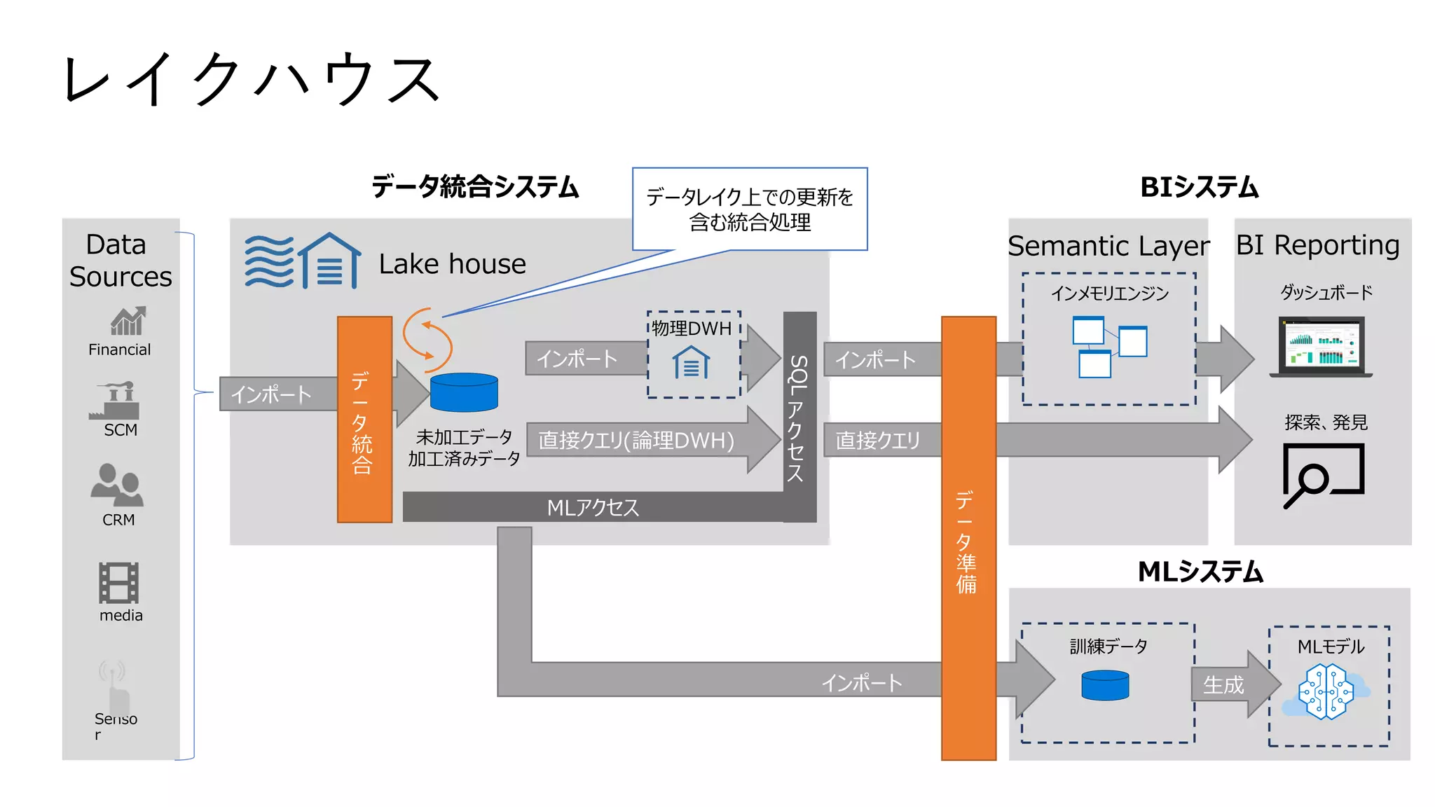 レイクハウス
インポート
デ
ー
タ
統
合
インポート
直接クエリ
Semantic Layer
Lake house
Data
Sources
BI Reporting
インメモリエンジン ダッシュボード
探索、発見
データ統合システム BIシステム
MLシステム
訓練データ
生成
MLモデル
デ
ー
タ
準
備
インポート
未加工データ
加工済みデータ
SQL
ア
ク
セ
ス
MLアクセス
データレイク上での更新を
含む統合処理
インポート
物理DWH
直接クエリ(論理DWH)
 