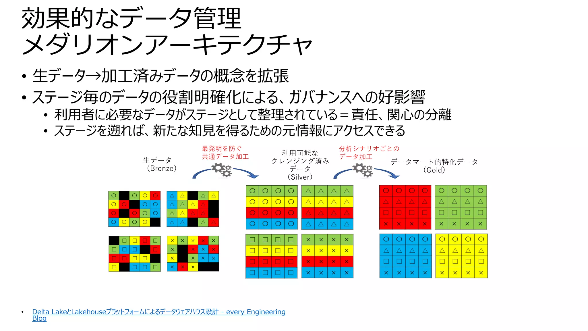• 生データ→加工済みデータの概念を拡張
• ステージ毎のデータの役割明確化による、ガバナンスへの好影響
• 利用者に必要なデータがステージとして整理されている＝責任、関心の分離
• ステージを遡れば、新たな知見を得るための元情報にアクセスできる
効果的なデータ管理
メダリオンアーキテクチャ
• Delta LakeとLakehouseプラットフォームによるデータウェアハウス設計 - every Engineering
Blog
生データ
（Bronze）
データマート的特化データ
（Gold）
利用可能な
クレンジング済み
データ
（Silver）
最発明を防ぐ
共通データ加工
分析シナリオごとの
データ加工
 