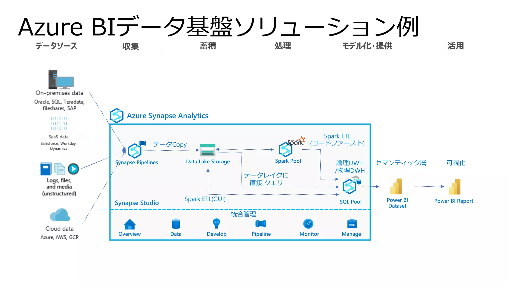 Azure BIデータ基盤ソリューション例
Azure Synapse Analytics
Synapse Pipelines
SQL Pool
Spark Pool
Data Lake Storage
Spark ETL(GUI)
データレイクに
直接 クエリ
Spark ETL
(コードファースト)
Overview Data Develop Monitor
Pipeline Manage
Synapse Studio
統合管理
データCopy
Power BI Report
Power BI
Dataset
セマンティック層
論理DWH
/物理DWH
可視化
 