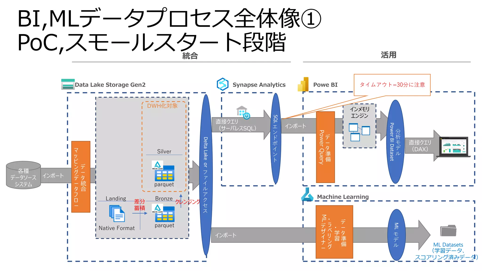 インポート
BI,MLデータプロセス全体像➀
PoC,スモールスタート段階
parquet
Silver
parquet
インポート
直接クエリ
（サーバレスSQL）
DWH化対象
Native Format
インメモリ
エンジン
デ
ー
タ
統
合
マ
ッ
ピ
ン
グ
デ
ー
タ
フ
ロ
ー
デ
ー
タ
準
備
Power
Query
直接クエリ
（DAX）
各種
データソース
システム
分
析
モ
デ
ル
Power
BI
Dataset
Bronze
Landing
SQL
エ
ン
ド
ポ
イ
ン
ト
インポート
デ
ー
タ
準
備
・
学
習
・
ラ
べ
リ
ン
グ
ML
デ
ザ
イ
ナ
ー
ML
モ
デ
ル ML Datasets
（学習データ、
スコアリング済みデータ）
差分
蓄積
クレンジング
タイムアウト=30分に注意
Delta
Lake
or
フ
ァ
イ
ル
ア
ク
セ
ス
 