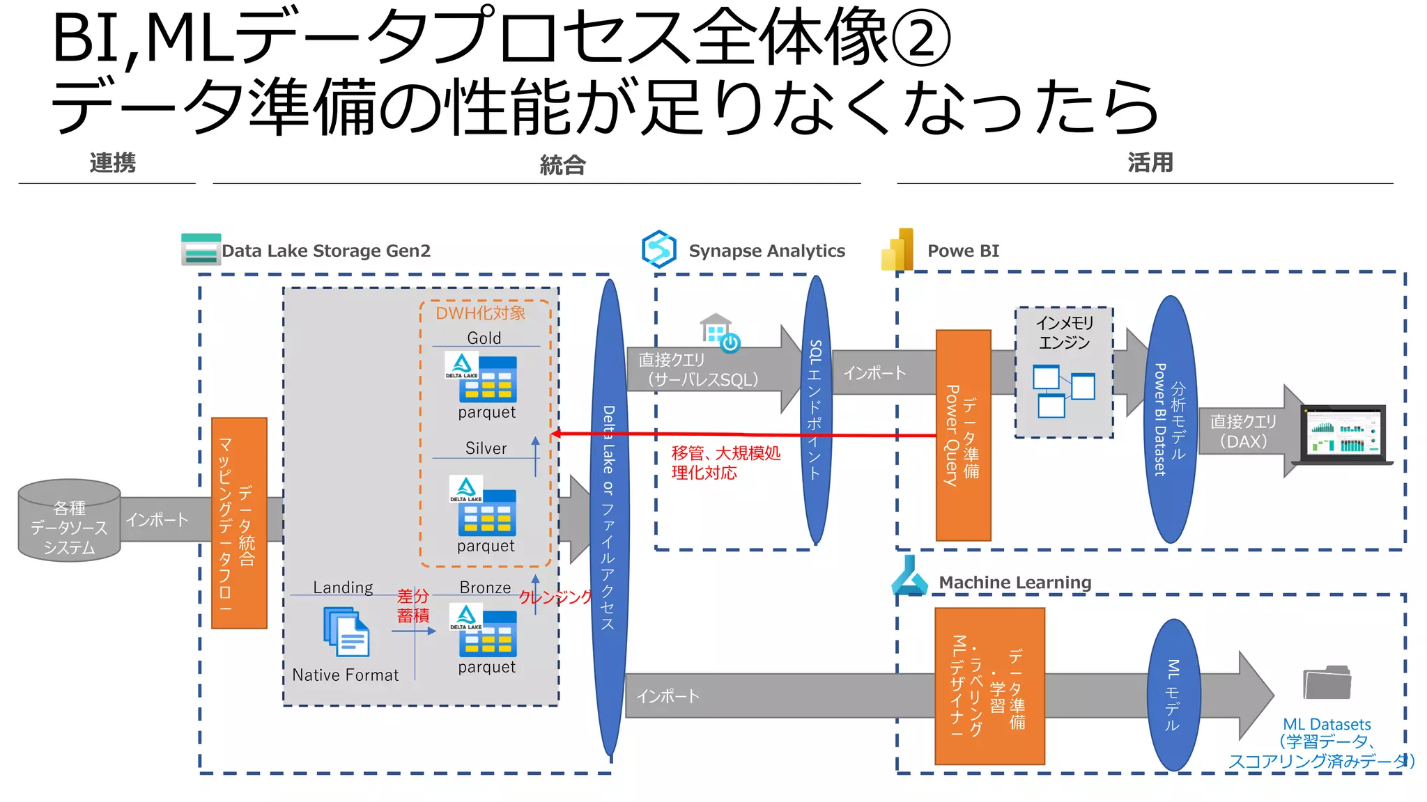 インポート
BI,MLデータプロセス全体像②
データ準備の性能が足りなくなったら
parquet
Silver
parquet
インポート
直接クエリ
（サーバレスSQL）
DWH化対象
Native Format
インメモリ
エンジン
デ
ー
タ
統
合
マ
ッ
ピ
ン
グ
デ
ー
タ
フ
ロ
ー
デ
ー
タ
準
備
Power
Query
直接クエリ
（DAX）
各種
データソース
システム
分
析
モ
デ
ル
Power
BI
Dataset
Bronze
Landing
インポート
デ
ー
タ
準
備
・
学
習
・
ラ
べ
リ
ン
グ
ML
デ
ザ
イ
ナ
ー
ML
モ
デ
ル ML Datasets
（学習データ、
スコアリング済みデータ）
差分
蓄積
クレンジング
Gold
parquet
移管、大規模処
理化対応
Delta
Lake
or
フ
ァ
イ
ル
ア
ク
セ
ス
SQL
エ
ン
ド
ポ
イ
ン
ト
 