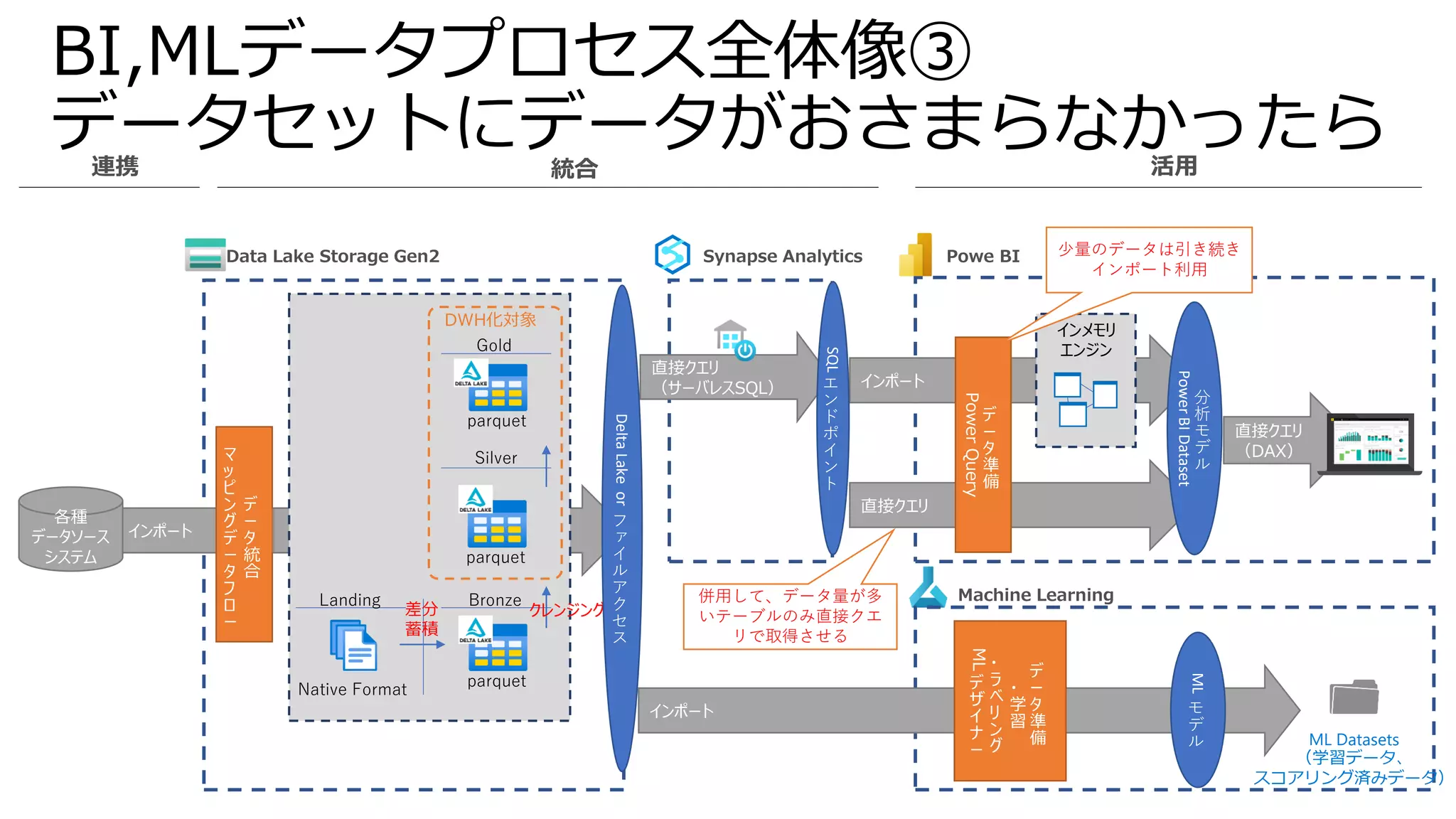 インポート
BI,MLデータプロセス全体像③
データセットにデータがおさまらなかったら
parquet
Silver
parquet
インポート
直接クエリ
直接クエリ
（サーバレスSQL）
DWH化対象
Native Format
インメモリ
エンジン
デ
ー
タ
統
合
マ
ッ
ピ
ン
グ
デ
ー
タ
フ
ロ
ー
デ
ー
タ
準
備
Power
Query
直接クエリ
（DAX）
各種
データソース
システム
Gold
分
析
モ
デ
ル
Power
BI
Dataset
Bronze
parquet
Landing
インポート
デ
ー
タ
準
備
・
学
習
・
ラ
べ
リ
ン
グ
ML
デ
ザ
イ
ナ
ー
ML
モ
デ
ル ML Datasets
（学習データ、
スコアリング済みデータ）
差分
蓄積
クレンジング
併用して、データ量が多
いテーブルのみ直接クエ
リで取得させる
少量のデータは引き続き
インポート利用
Delta
Lake
or
フ
ァ
イ
ル
ア
ク
セ
ス
SQL
エ
ン
ド
ポ
イ
ン
ト
 