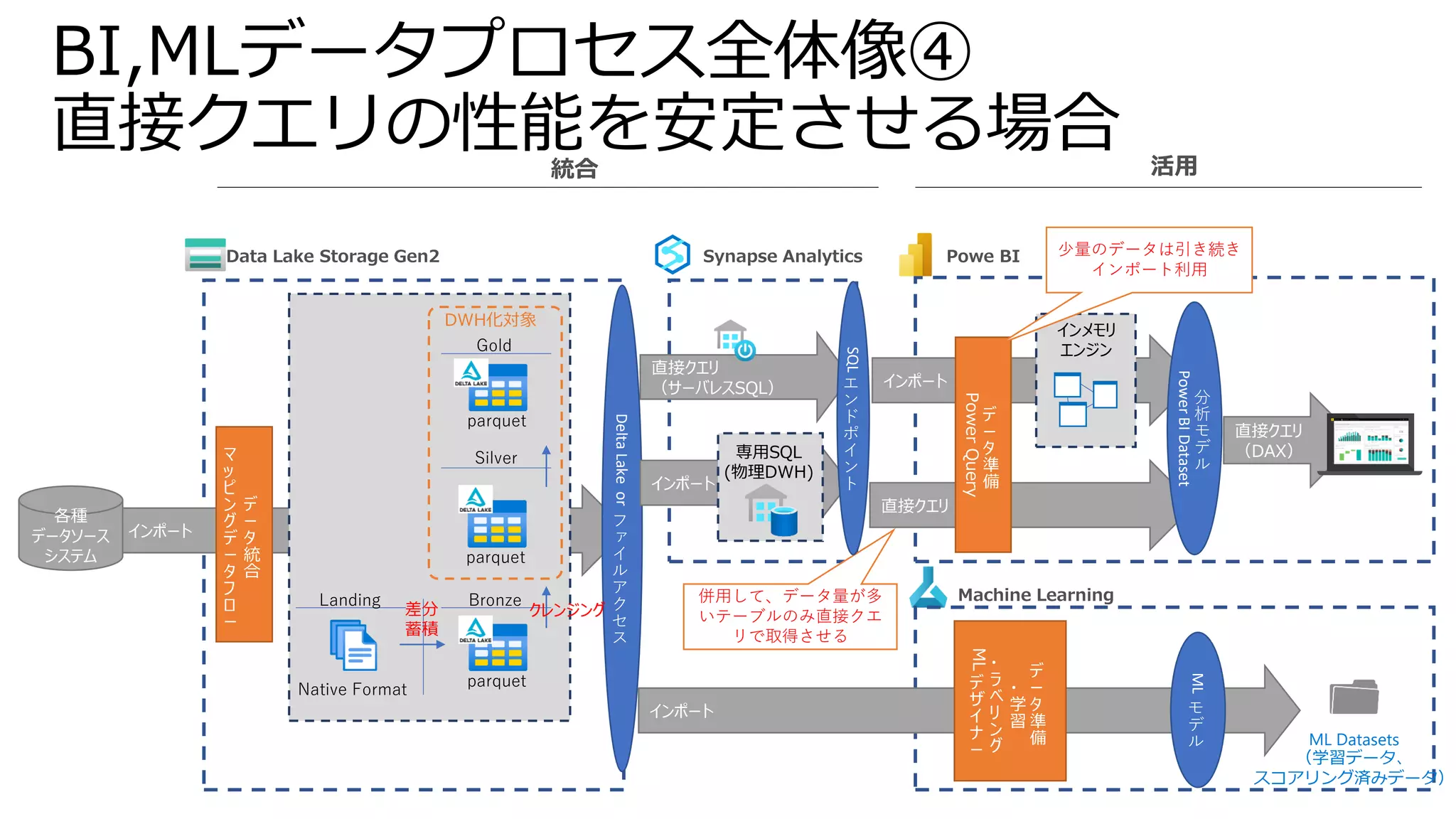 インポート
BI,MLデータプロセス全体像④
直接クエリの性能を安定させる場合
parquet
Silver
parquet
インポート
直接クエリ
直接クエリ
（サーバレスSQL）
DWH化対象
Native Format
インメモリ
エンジン
デ
ー
タ
統
合
マ
ッ
ピ
ン
グ
デ
ー
タ
フ
ロ
ー
デ
ー
タ
準
備
Power
Query
直接クエリ
（DAX）
各種
データソース
システム
Gold
分
析
モ
デ
ル
Power
BI
Dataset
Delta
Lake
or
フ
ァ
イ
ル
ア
ク
セ
ス
Bronze
parquet
Landing
インポート
デ
ー
タ
準
備
・
学
習
・
ラ
べ
リ
ン
グ
ML
デ
ザ
イ
ナ
ー
ML
モ
デ
ル ML Datasets
（学習データ、
スコアリング済みデータ）
差分
蓄積
クレンジング
併用して、データ量が多
いテーブルのみ直接クエ
リで取得させる
少量のデータは引き続き
インポート利用
インポート
専用SQL
(物理DWH)
SQL
エ
ン
ド
ポ
イ
ン
ト
 