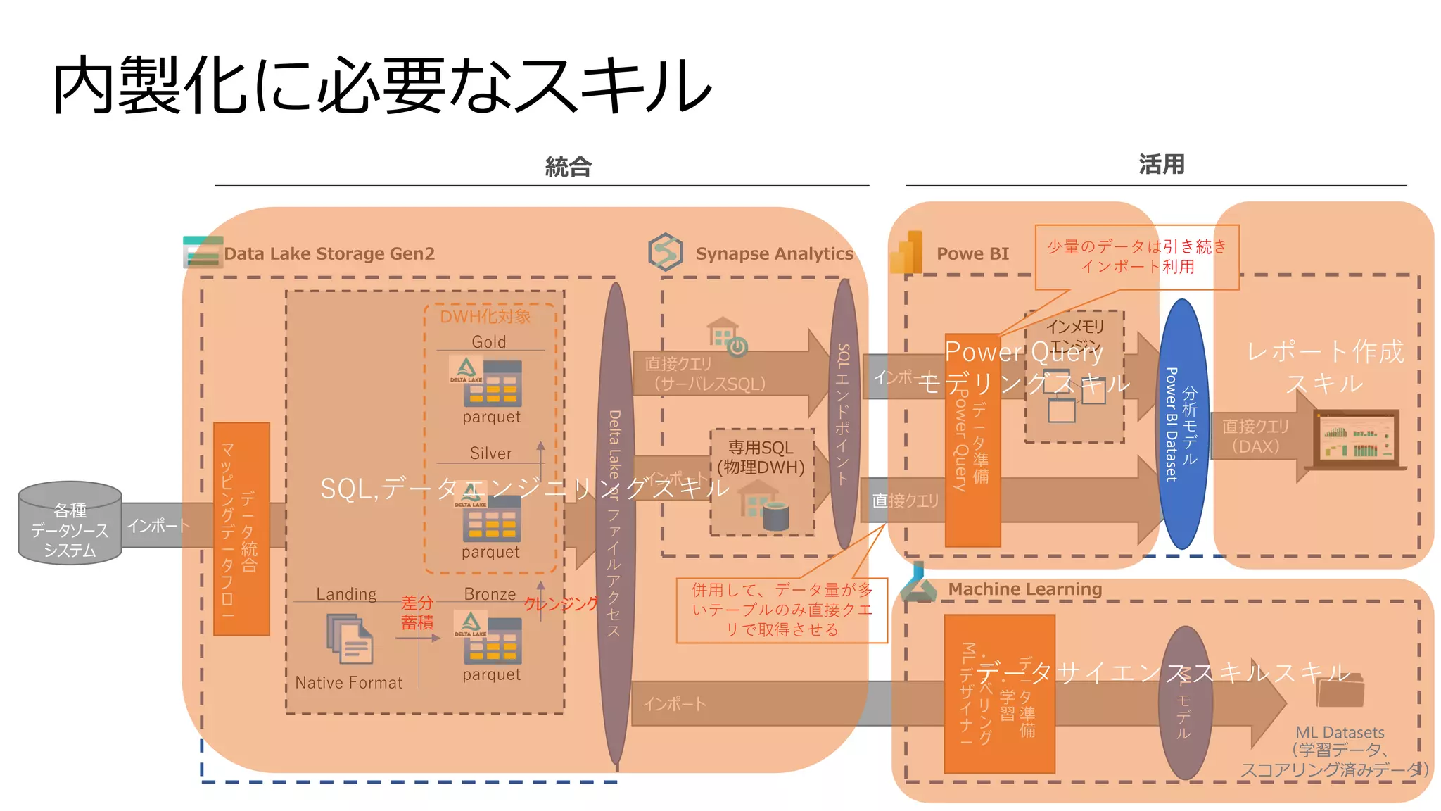 インポート
内製化に必要なスキル
parquet
Silver
parquet
インポート
直接クエリ
直接クエリ
（サーバレスSQL）
DWH化対象
Native Format
インメモリ
エンジン
デ
ー
タ
統
合
マ
ッ
ピ
ン
グ
デ
ー
タ
フ
ロ
ー
デ
ー
タ
準
備
Power
Query
直接クエリ
（DAX）
各種
データソース
システム
Gold
分
析
モ
デ
ル
Power
BI
Dataset
Delta
Lake
or
フ
ァ
イ
ル
ア
ク
セ
ス
Bronze
parquet
Landing
インポート
デ
ー
タ
準
備
・
学
習
・
ラ
べ
リ
ン
グ
ML
デ
ザ
イ
ナ
ー
ML
モ
デ
ル ML Datasets
（学習データ、
スコアリング済みデータ）
差分
蓄積
クレンジング
併用して、データ量が多
いテーブルのみ直接クエ
リで取得させる
少量のデータは引き続き
インポート利用
インポート
専用SQL
(物理DWH)
SQL
エ
ン
ド
ポ
イ
ン
ト
SQL,データエンジニリングスキル
Power Query
モデリングスキル
レポート作成
スキル
データサイエンススキルスキル
 