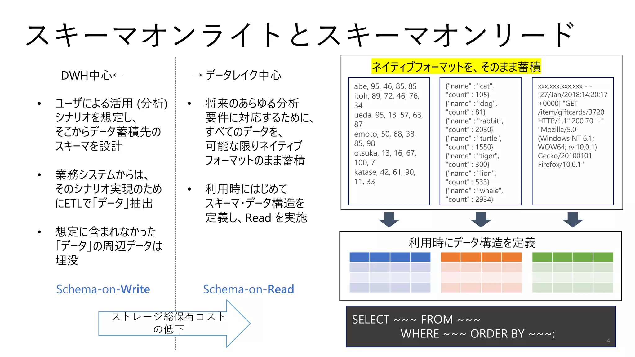 スキーマオンライトとスキーマオンリード
DWH中心← → データレイク中心
• ユーザによる活用 (分析)
シナリオを想定し、
そこからデータ蓄積先の
スキーマを設計
• 業務システムからは、
そのシナリオ実現のため
にETLで「データ」抽出
• 想定に含まれなかった
「データ」の周辺データは
埋没
Schema-on-Write
• 将来のあらゆる分析
要件に対応するために、
すべてのデータを、
可能な限りネイティブ
フォーマットのまま蓄積
• 利用時にはじめて
スキーマ・データ構造を
定義し、Read を実施
Schema-on-Read
abe, 95, 46, 85, 85
itoh, 89, 72, 46, 76,
34
ueda, 95, 13, 57, 63,
87
emoto, 50, 68, 38,
85, 98
otsuka, 13, 16, 67,
100, 7
katase, 42, 61, 90,
11, 33
{"name" : "cat",
"count" : 105}
{"name" : "dog",
"count" : 81}
{"name" : "rabbit",
"count" : 2030}
{"name" : "turtle",
"count" : 1550}
{"name" : "tiger",
"count" : 300}
{"name" : "lion",
"count" : 533}
{"name" : "whale",
"count" : 2934}
xxx.xxx.xxx.xxx - -
[27/Jan/2018:14:20:17
+0000] "GET
/item/giftcards/3720
HTTP/1.1" 200 70 "-"
"Mozilla/5.0
(Windows NT 6.1;
WOW64; rv:10.0.1)
Gecko/20100101
Firefox/10.0.1"
ネイティブフォーマットを、そのまま蓄積
SELECT ~~~ FROM ~~~
WHERE ~~~ ORDER BY ~~~;
利用時にデータ構造を定義
4
ストレージ総保有コスト
の低下
 