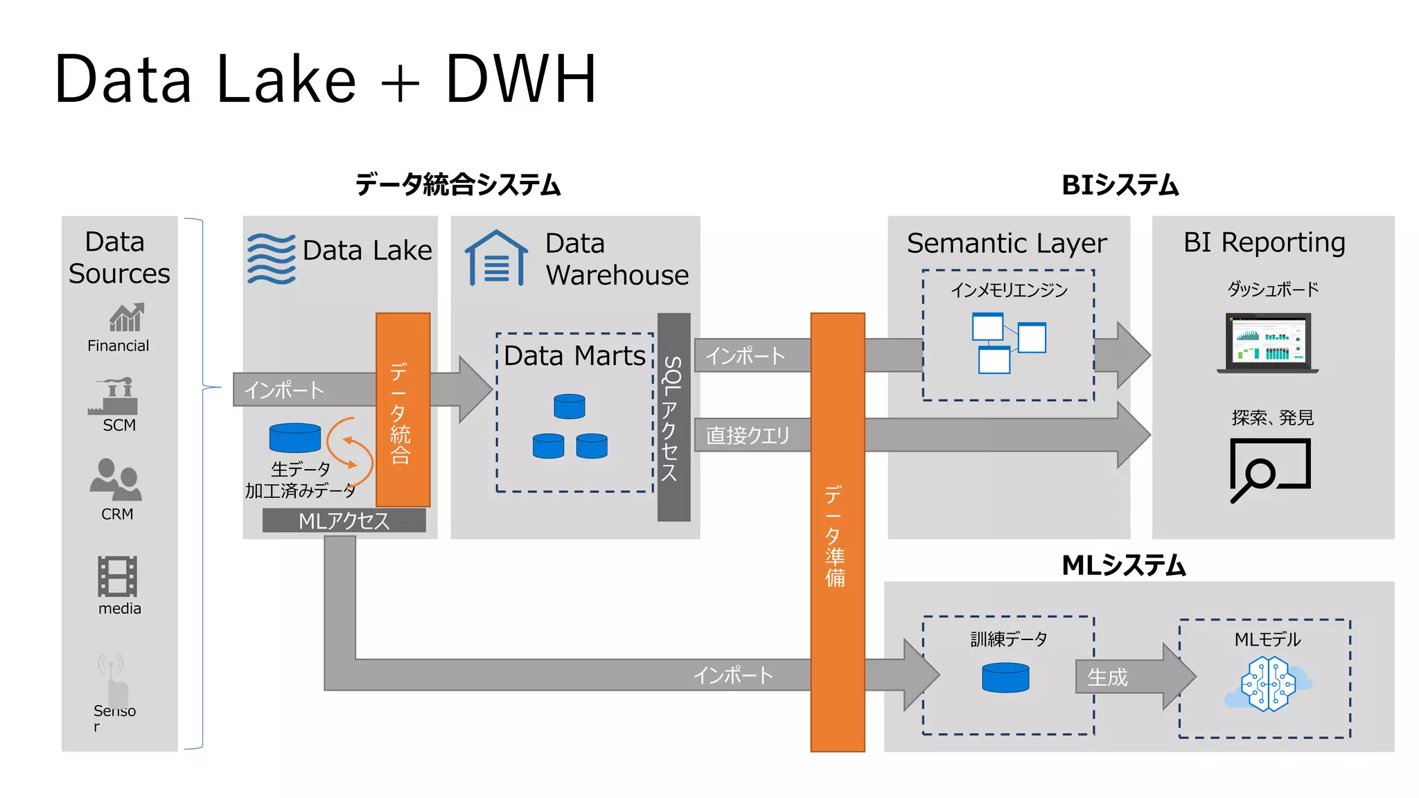 Data Lake + DWH
インポート
デ
ー
タ
統
合
インポート
直接クエリ
Semantic Layer
Data
Warehouse
BI Reporting
Data Marts
インメモリエンジン ダッシュボード
探索、発見
データ統合システム BIシステム
Data Lake
MLシステム
訓練データ
生成
MLモデル
デ
ー
タ
準
備
インポート
生データ
加工済みデータ
Data
Sources
SQL
ア
ク
セ
ス
MLアクセス
 