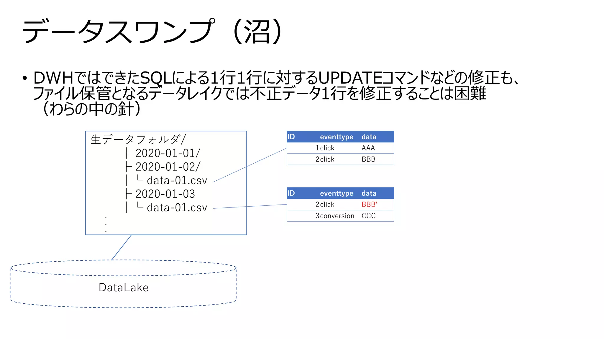 • DWHではできたSQLによる1行1行に対するUPDATEコマンドなどの修正も、
ファイル保管となるデータレイクでは不正データ1行を修正することは困難
（わらの中の針）
データスワンプ（沼）
生データフォルダ/
├ 2020-01-01/
├ 2020-01-02/
│└ data-01.csv
├ 2020-01-03
│└ data-01.csv
・
・
・
DataLake
ID eventtype data
1click AAA
2click BBB
ID eventtype data
2click BBB'
3conversion CCC
 