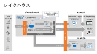 レイクハウス
インポート
デ
ー
タ
統
合
インポート
直接クエリ
Semantic Layer
Lake house
Data
Sources
BI Reporting
インメモリエンジン ダッシュボード
探索、発見
データ統合システム BIシステム
MLシステム
訓練データ
生成
MLモデル
デ
ー
タ
準
備
インポート
未加工データ
加工済みデータ
SQL
ア
ク
セ
ス
MLアクセス
データレイク上での更新を
含む統合処理
インポート
物理DWH
直接クエリ(論理DWH)
 
