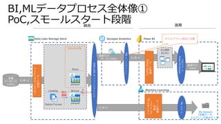 インポート
BI,MLデータプロセス全体像➀
PoC,スモールスタート段階
parquet
Silver
parquet
インポート
直接クエリ
（サーバレスSQL）
DWH化対象
Native Format
インメモリ
エンジン
デ
ー
タ
統
合
マ
ッ
ピ
ン
グ
デ
ー
タ
フ
ロ
ー
デ
ー
タ
準
備
Power
Query
直接クエリ
（DAX）
各種
データソース
システム
分
析
モ
デ
ル
Power
BI
Dataset
Bronze
Landing
SQL
エ
ン
ド
ポ
イ
ン
ト
インポート
デ
ー
タ
準
備
・
学
習
・
ラ
べ
リ
ン
グ
ML
デ
ザ
イ
ナ
ー
ML
モ
デ
ル ML Datasets
（学習データ、
スコアリング済みデータ）
差分
蓄積
クレンジング
タイムアウト=30分に注意
Delta
Lake
or
フ
ァ
イ
ル
ア
ク
セ
ス
 