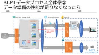 インポート
BI,MLデータプロセス全体像②
データ準備の性能が足りなくなったら
parquet
Silver
parquet
インポート
直接クエリ
（サーバレスSQL）
DWH化対象
Native Format
インメモリ
エンジン
デ
ー
タ
統
合
マ
ッ
ピ
ン
グ
デ
ー
タ
フ
ロ
ー
デ
ー
タ
準
備
Power
Query
直接クエリ
（DAX）
各種
データソース
システム
分
析
モ
デ
ル
Power
BI
Dataset
Bronze
Landing
インポート
デ
ー
タ
準
備
・
学
習
・
ラ
べ
リ
ン
グ
ML
デ
ザ
イ
ナ
ー
ML
モ
デ
ル ML Datasets
（学習データ、
スコアリング済みデータ）
差分
蓄積
クレンジング
Gold
parquet
移管、大規模処
理化対応
Delta
Lake
or
フ
ァ
イ
ル
ア
ク
セ
ス
SQL
エ
ン
ド
ポ
イ
ン
ト
 