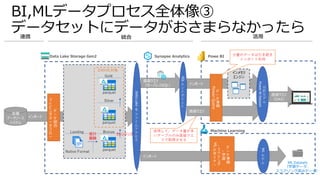 インポート
BI,MLデータプロセス全体像③
データセットにデータがおさまらなかったら
parquet
Silver
parquet
インポート
直接クエリ
直接クエリ
（サーバレスSQL）
DWH化対象
Native Format
インメモリ
エンジン
デ
ー
タ
統
合
マ
ッ
ピ
ン
グ
デ
ー
タ
フ
ロ
ー
デ
ー
タ
準
備
Power
Query
直接クエリ
（DAX）
各種
データソース
システム
Gold
分
析
モ
デ
ル
Power
BI
Dataset
Bronze
parquet
Landing
インポート
デ
ー
タ
準
備
・
学
習
・
ラ
べ
リ
ン
グ
ML
デ
ザ
イ
ナ
ー
ML
モ
デ
ル ML Datasets
（学習データ、
スコアリング済みデータ）
差分
蓄積
クレンジング
併用して、データ量が多
いテーブルのみ直接クエ
リで取得させる
少量のデータは引き続き
インポート利用
Delta
Lake
or
フ
ァ
イ
ル
ア
ク
セ
ス
SQL
エ
ン
ド
ポ
イ
ン
ト
 
