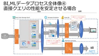 インポート
BI,MLデータプロセス全体像④
直接クエリの性能を安定させる場合
parquet
Silver
parquet
インポート
直接クエリ
直接クエリ
（サーバレスSQL）
DWH化対象
Native Format
インメモリ
エンジン
デ
ー
タ
統
合
マ
ッ
ピ
ン
グ
デ
ー
タ
フ
ロ
ー
デ
ー
タ
準
備
Power
Query
直接クエリ
（DAX）
各種
データソース
システム
Gold
分
析
モ
デ
ル
Power
BI
Dataset
Delta
Lake
or
フ
ァ
イ
ル
ア
ク
セ
ス
Bronze
parquet
Landing
インポート
デ
ー
タ
準
備
・
学
習
・
ラ
べ
リ
ン
グ
ML
デ
ザ
イ
ナ
ー
ML
モ
デ
ル ML Datasets
（学習データ、
スコアリング済みデータ）
差分
蓄積
クレンジング
併用して、データ量が多
いテーブルのみ直接クエ
リで取得させる
少量のデータは引き続き
インポート利用
インポート
専用SQL
(物理DWH)
SQL
エ
ン
ド
ポ
イ
ン
ト
 